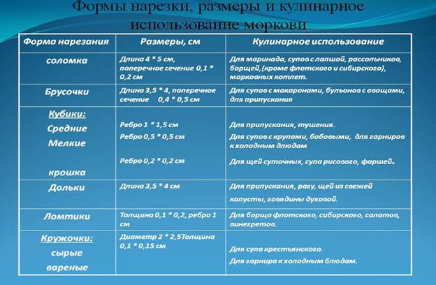 0025-025-Formy-narezki-razmery-i-kulinarnoe-ispolzovanie-morkovi