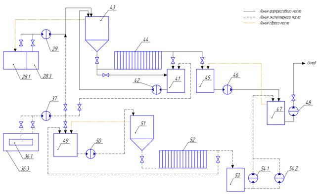 Технологическая схема линии масла