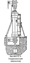 гидравлический динамометр