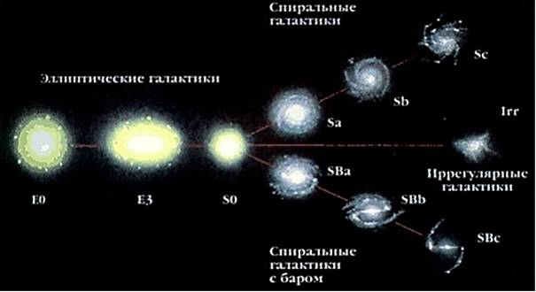 Общая классификация галактик