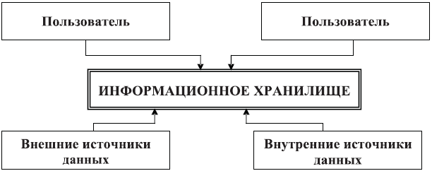 Принцип построения информационного хранилища двухуровневой архитектуры