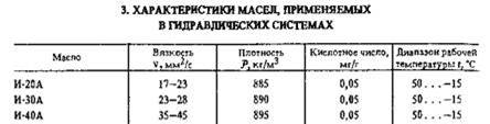 Наладка гидравлического привода и смазочная система