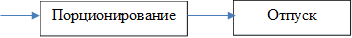 Порционирование ,Отпуск 