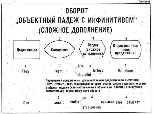 Подлежащее в форме инфинитива. Объектный и субъектный Инфинитивные обороты в английском языке. Инфинитив и Инфинитивные обороты в английском языке. Объектный падеж с инфинитивом. Объектный инфинитив английский.