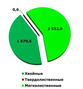 https://xn--80aaccp4ajwpkgbl4lpb.xn--p1ai/tverskaya-oblast/kharakteristika-territorii/lesnye-resursy-tverskoy-oblasti/2-diagr2018.jpg