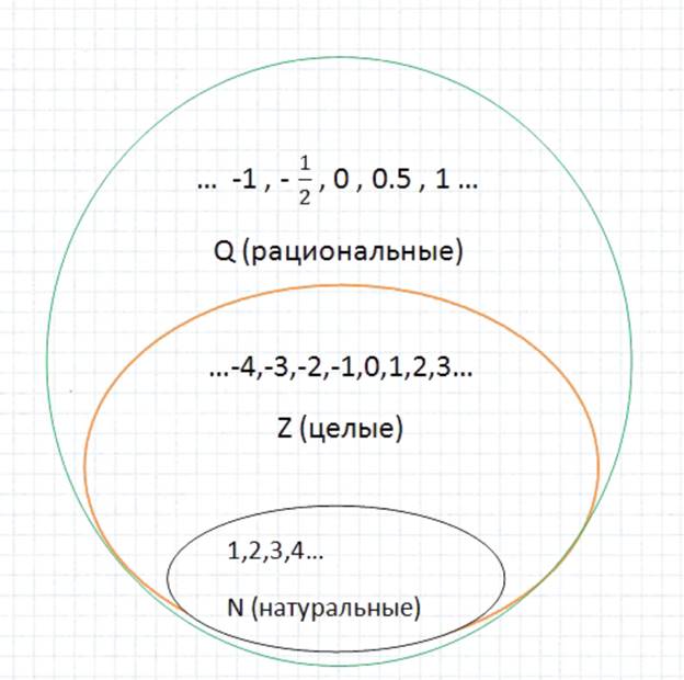 Картинки рациональные числа