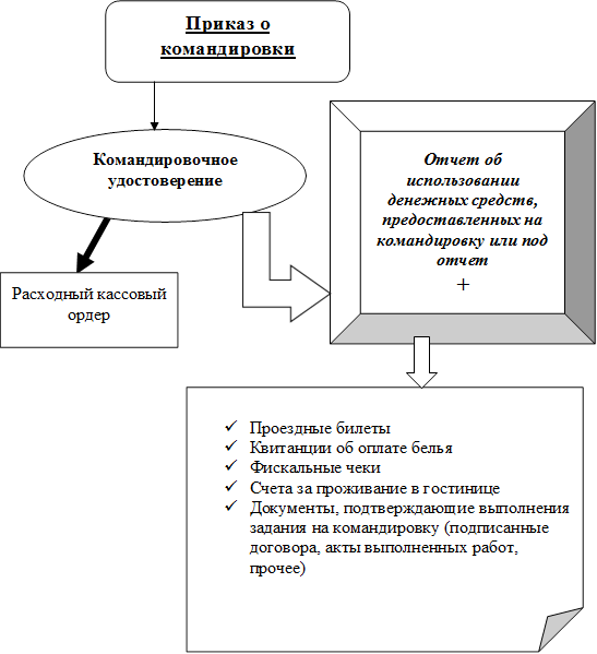 Приказ о командировки,Командировочное удостоверение,Расходный кассовый ордер,Отчет об использовании денежных средств, предоставленных на командировку или под отчет
+
,ü	Проездные билеты
ü	Квитанции об оплате белья
ü	Фискальные чеки
ü	Счета за проживание в гостинице
ü	Документы, подтверждающие выполнения задания на командировку (подписанные договора, акты выполненных работ, прочее)
