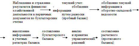 Как составить бухгалтерский баланс