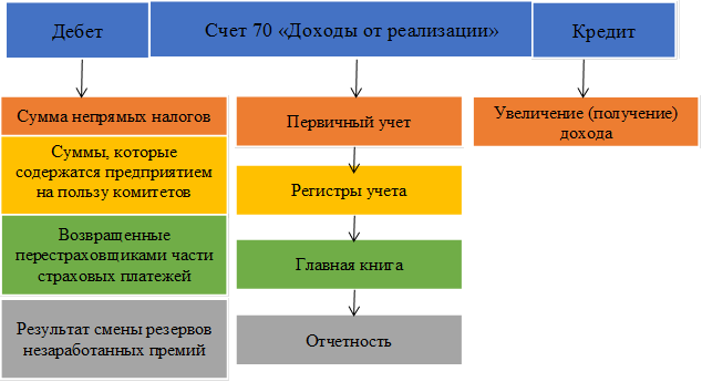 Счет 70 «Доходы от реализации»,Дебет,Кредит,Сумма непрямых налогов,Суммы, которые содержатся предприятием на пользу комитетов 

,Возвращенные перестраховщиками части страховых платежей ,Результат смены резервов незаработанных премий,Увеличение (получение) дохода,Первичный учет,Регистры учета,Главная книга,Отчетность