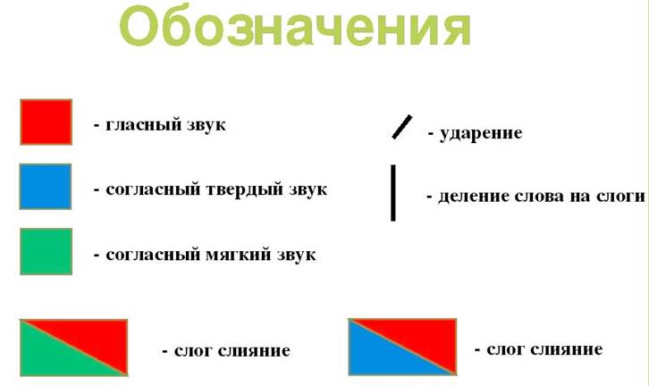 Разобрать по цвету. Схема анализа звука 1 класс. Составление звуковых схем. Звуки в схемах обозначаются. Разобрать звуковую схему.