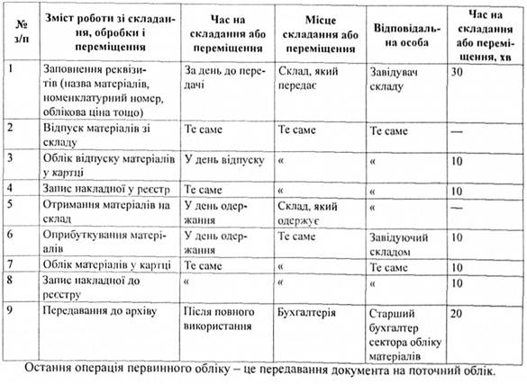 Оперограма (документограма) накладної на переміщення матеріалів на підприємстві