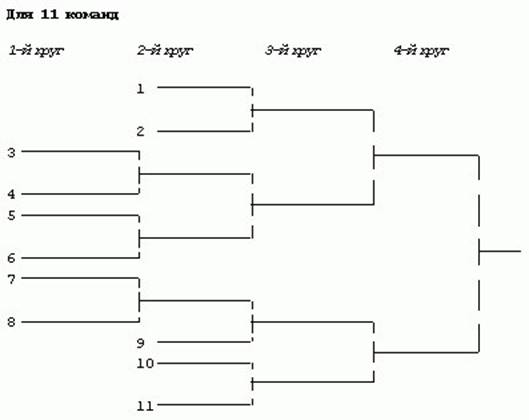 Олимпийская система. Круговая система проведения соревнований таблица. Турнирная сетка Олимпийская система волейбол. Олимпийская система проведения соревнований по баскетболу. Турнирная сетка на 11 команд.