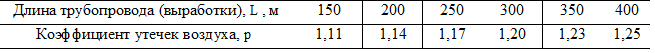 Длина трубопровода (выработки), L , м	150	200	250	300	350	400
Коэффициент утечек воздуха, p	1,11	1,14	1,17	1,20	1,23	1,25

