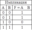 Импликация
А	В	F = А	В
0	0	1
0	1	1
1	0	0
1	1	1


