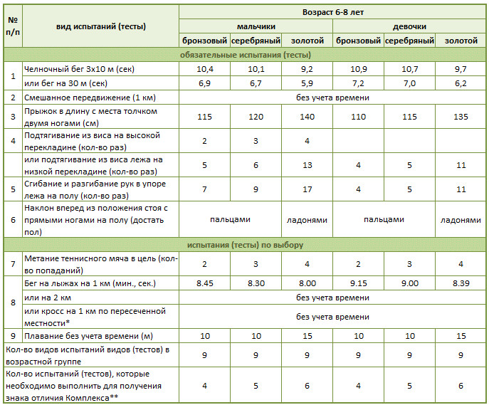 1 ступень – Нормативы ГТО для школьников 6-8 лет