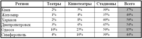 Создание таблиц в EXCEL