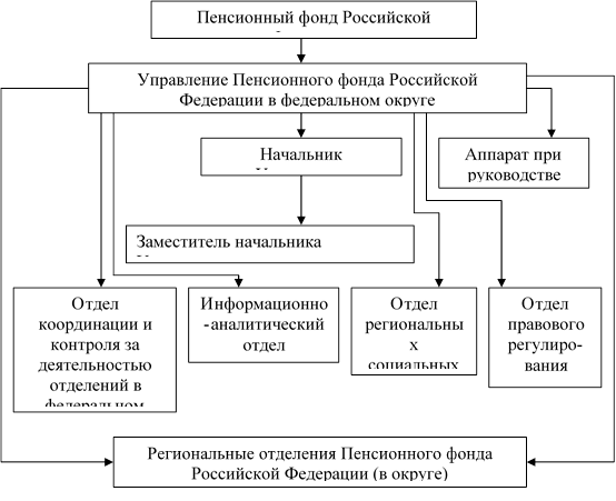 Организация работы пенсионного фонда российской федерации