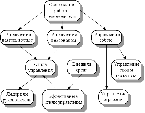 1с требования к руководителю проектов