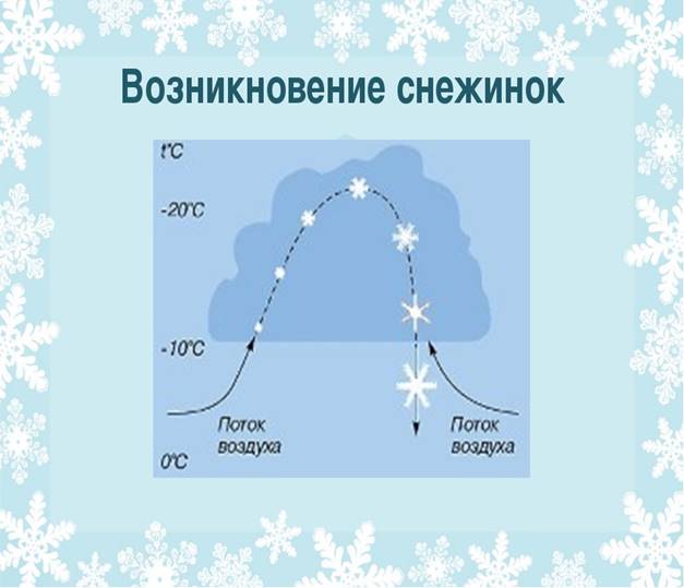 Как из воды получить снежинки проект