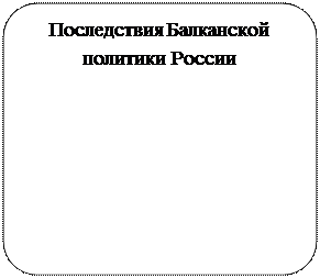 Блок-схема: альтернативный процесс: Последствия Балканской политики России

