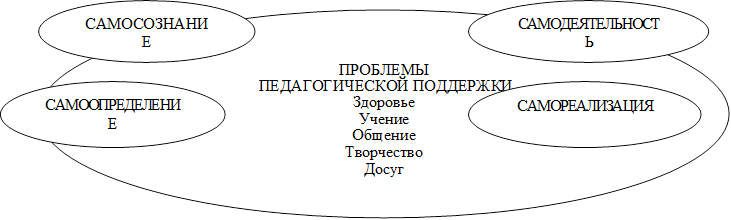 ПРОБЛЕМЫ
 ПЕДАГОГИЧЕСКОЙ ПОДДЕРЖКИ
Здоровье
Учение
Общение 
Творчество
Досуг


Творчество
досуг
,САМОДЕЯТЕЛЬНОСТЬ,САМОРЕАЛИЗАЦИЯ,САМООПРЕДЕЛЕНИЕ,САМОСОЗНАНИЕ