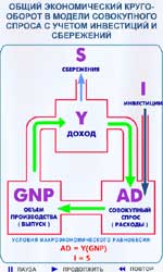 Рис. 8.8. Общий экономический кругооборот в модели совокупного спроса с учетом инвестиций и сбережений.