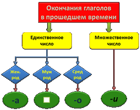 Тех карта правописание глаголов в прошедшем времени 4 класс школа россии