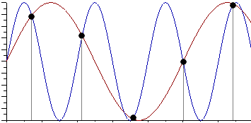 Рисунок 2 - дискретизация гармонического сигнала с частотой меньшей удвоенной частоты сигнала и возникающие искажения