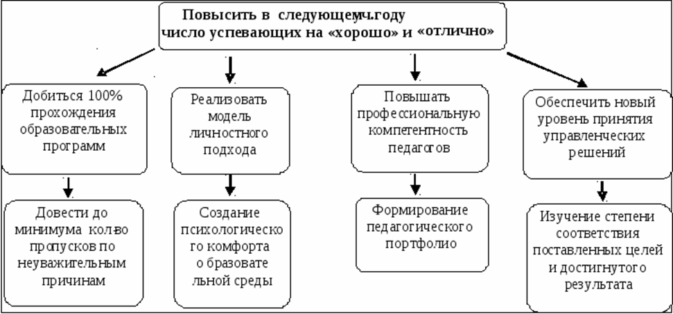 Обеспечение качества образования в соответствии с требованиями фгос ооо проект