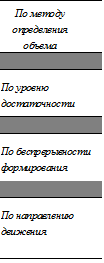 По методу определения объема

По уровню достаточности

По беспрерывности формирования

По направлению движения

По обязательности выплат

