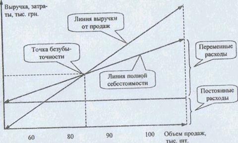 График безубыточности производства хлебобулочных изделий