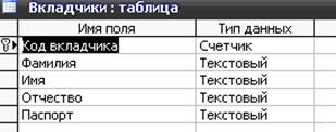 курсовая база данных учёт вкладов в банке access