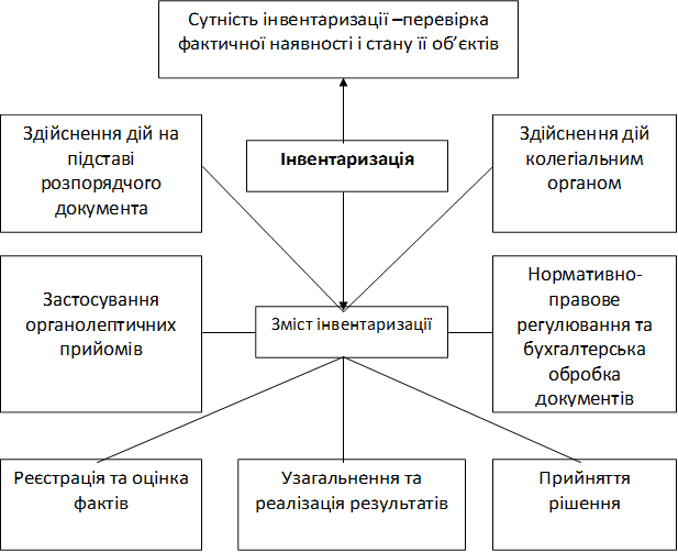 Сутність інвентаризації –перевірка фактичної наявності і стану її об’єктів,Інвентаризація,Здійснення дій на підставі розпорядчого документа,Здійснення дій колегіальним органом,Зміст інвентаризації,Застосування органолептичних прийомів
,Нормативно-правове регулювання та бухгалтерська обробка документів,Узагальнення та реалізація результатів,Прийняття рішення,Реєстрація та оцінка фактів
