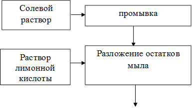 промывка,Солевой раствор,Разложение остатков мыла,Раствор лимонной кислоты