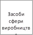 Засоби сфери виробництва
