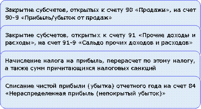 Закрытие субсчетов, открытых к счету 90 «Продажи», на счет 90-9 «Прибыль/убыток от продаж»

,Закрытие субсчетов, открытых к счету 91 «Прочие доходы и расходы», на счет 91-9 «Сальдо прочих доходов и расходов»

,Начисление налога на прибыль, перерасчет по этому налогу, а также сумм причитающихся налоговых санкций

,Списание чистой прибыли (убытка) отчетного года на счет 84 «Нераспределенная прибыль (непокрытый убыток)»

