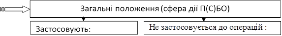 Не застосовується до операцій :

