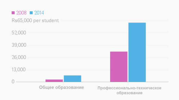 График увеличения расходов на образование