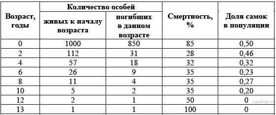 Возраст 1000. Таблица выживаемости. Важнейшие показатели сердца и Продолжительность жизни. Таблица выживания для барана Далла. Построить таблицу для выживания буйвола.