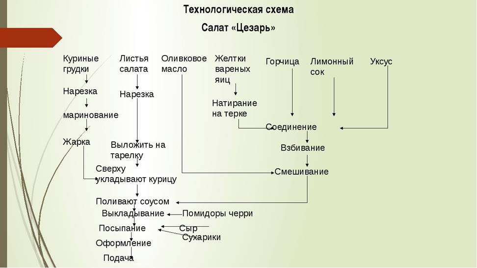 Блок схемы приготовления салатов