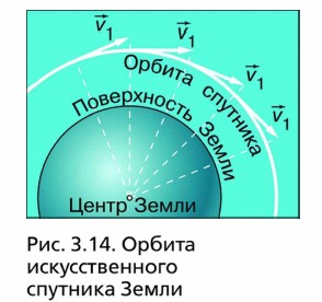 Орбита искусственного спутника Земли