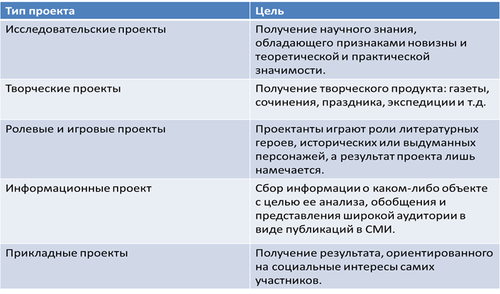 По характеру контактов проекты бывают