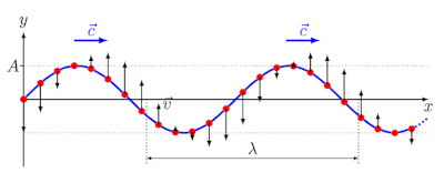 https://upload.wikimedia.org/wikipedia/commons/thumb/9/91/1D-Wave.gif/400px-1D-Wave.gif