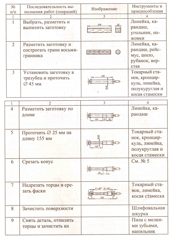 Технологическая карта по изготовлению изделия