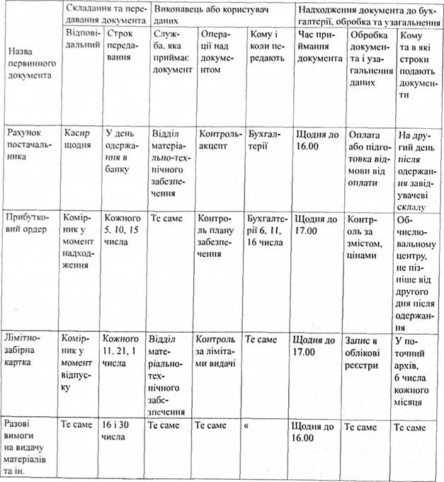 Зведений графік руху документів з обліку матеріалів