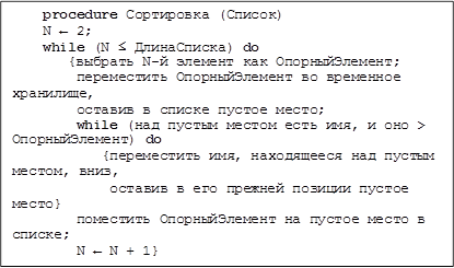 procedure Сортировка (Список) N ← 2;
while (N ≤ ДлинаСписка) do
{выбрать N-й элемент как ОпорныйЭлемент; переместить ОпорныйЭлемент во временное
хранилище,
оставив в списке пустое место;
while (над пустым местом есть имя, и оно >
ОпорныйЭлемент) do
{переместить имя, находящееся над пустым местом, вниз,
оставив в его прежней позиции пустое
место}
поместить ОпорныйЭлемент на пустое место в
списке;
N ← N + 1}
