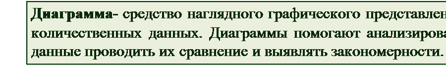 Надпись: Диаграмма- средство наглядного графического представления количественных данных. Диаграммы помогают анализировать данные проводить их сравнение и выявлять закономерности.