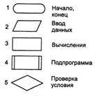 Понятие алгоритма. Две формы представления алгоритмов