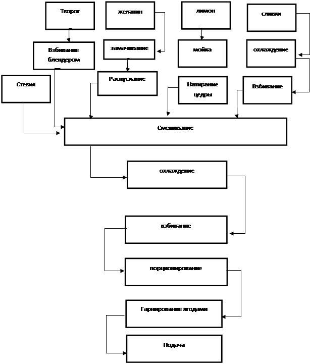 Технологическая схема мусс земляничный