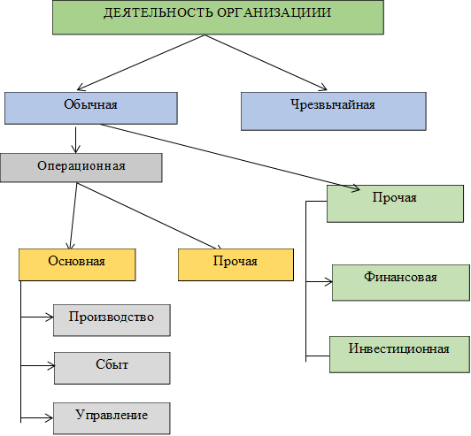 ДЕЯТЕЛЬНОСТЬ ОРГАНИЗАЦИИИ 

,Обычная,Операционная

,Основная

,Прочая

,Производство

,Сбыт

,Управление

,Чрезвычайная

,Прочая

,Финансовая

,Инвестиционная

